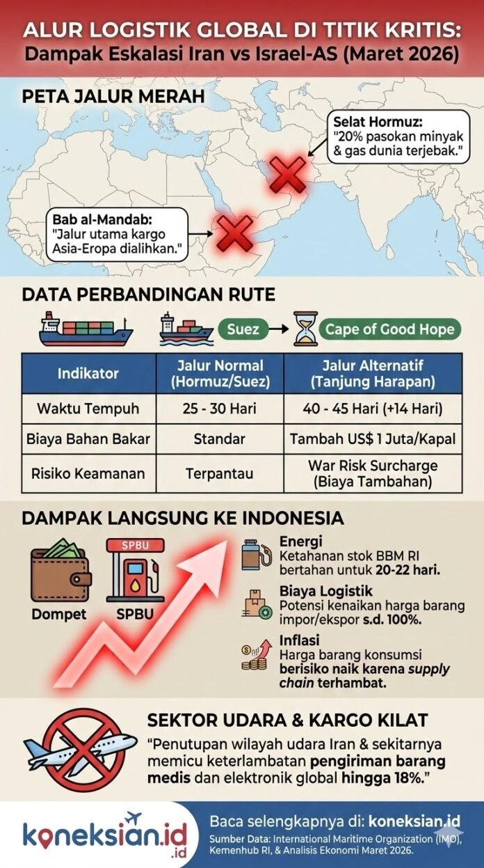 Simak infografis dampak konflik Iran vs Israel-AS terhadap logistik global, biaya pengiriman RI, dan ancaman stok BBM Maret 2026